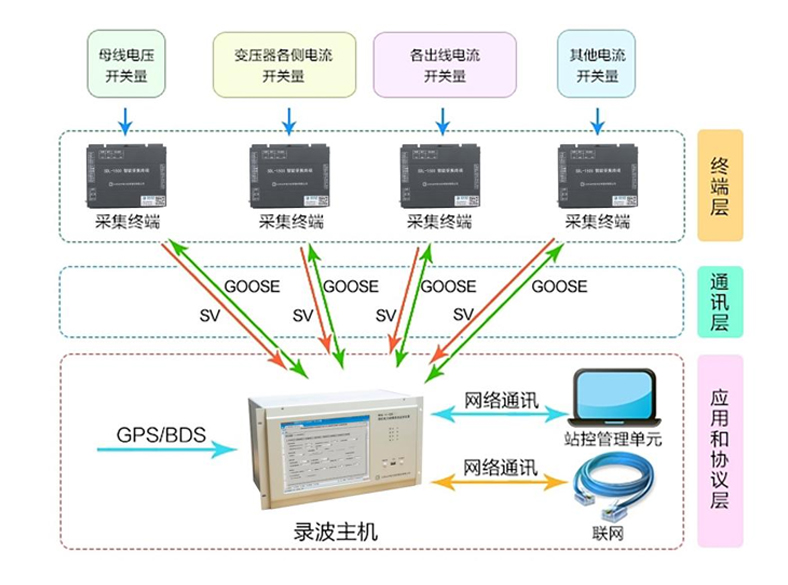 分布式智能故障诊断系统